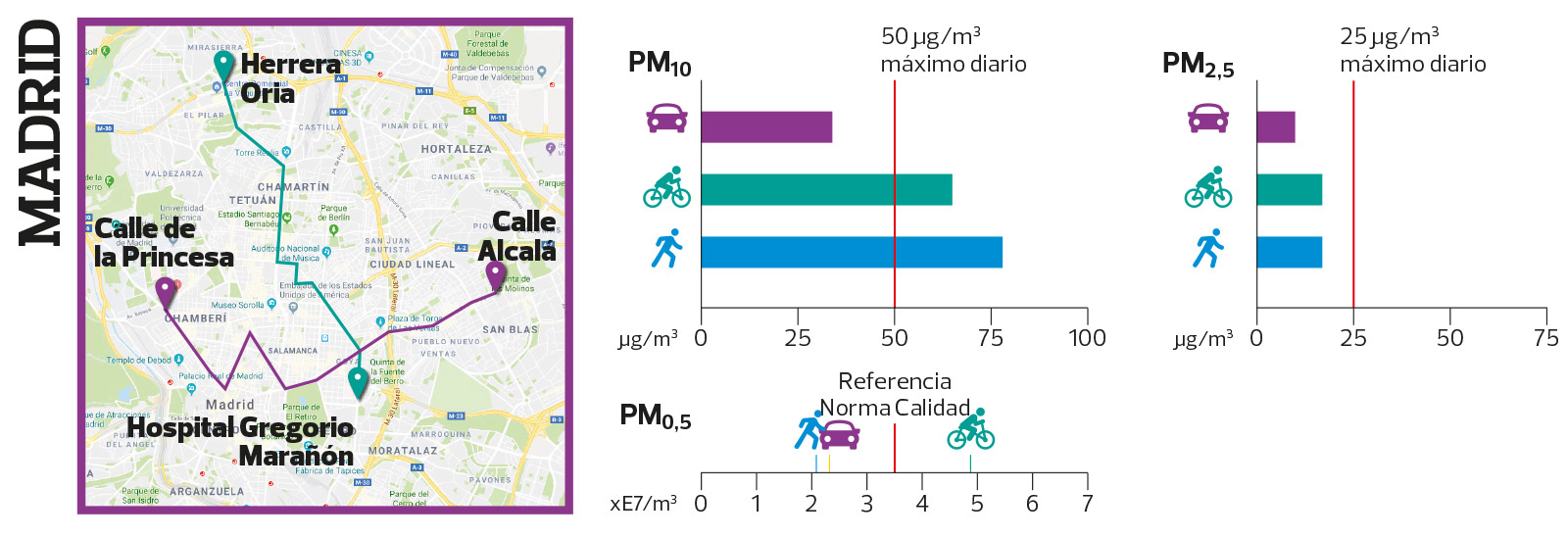 Estudio de la calidad del aire en Madrid